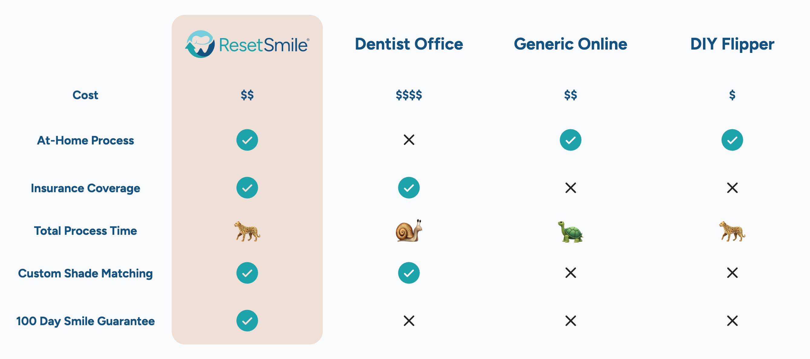 Comparison chart showing advantages of ResetSmile over other tooth replacement options.